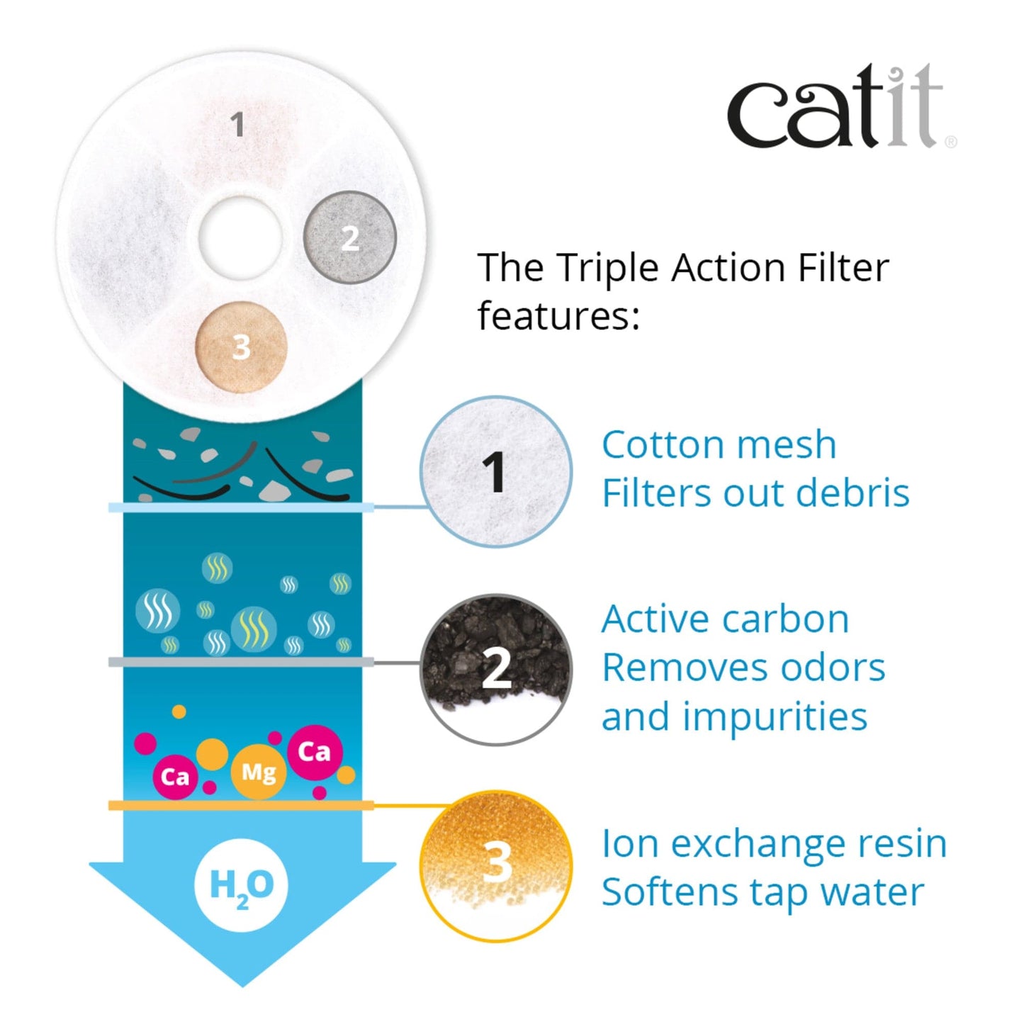 Catit Triple Action Filter 2 Pack
